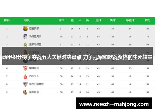 西甲积分榜争夺战五大关键对决盘点 力争冠军和欧战资格的生死较量 西甲积分榜争夺战五大关键对决盘点 力争冠军和欧战资格的生死较量