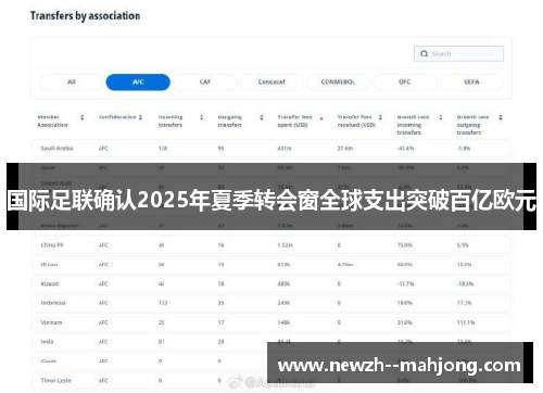 国际足联确认2025年夏季转会窗全球支出突破百亿欧元